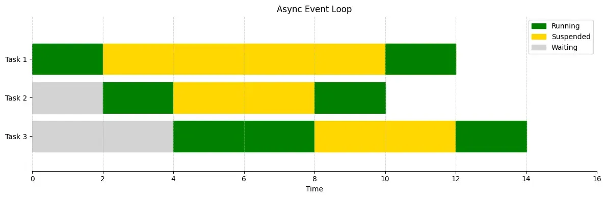 Async Event Loop Timeline